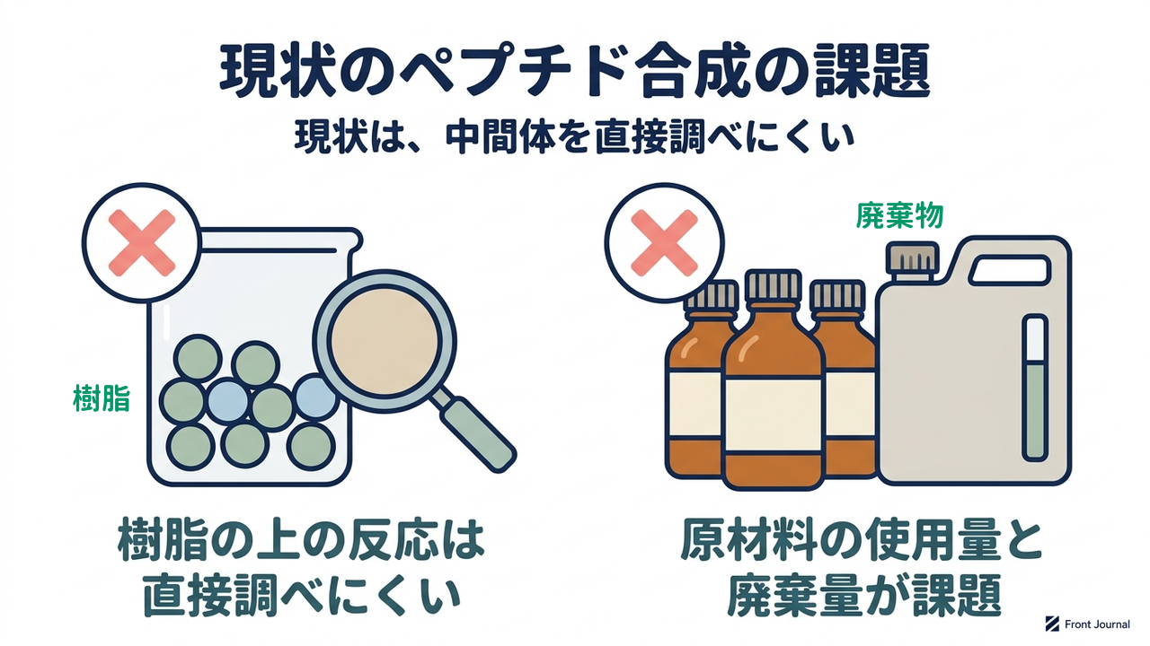 現状のペプチド合成の課題|樹脂の上の反応は直接調べにくい/原材料の使用量と廃棄量が課題