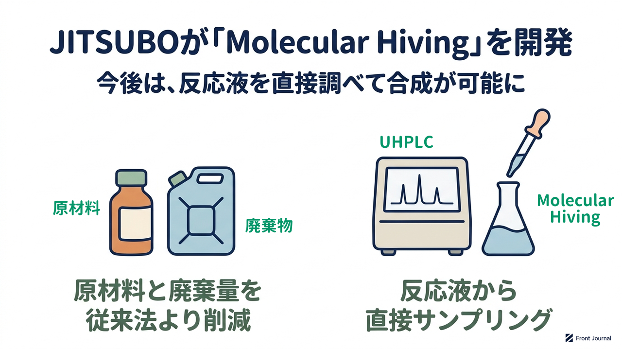 JITSUBOが「Molecular Hiving」を開発|原材料と廃棄量を従来法より削減/反応液から直接サンプリング