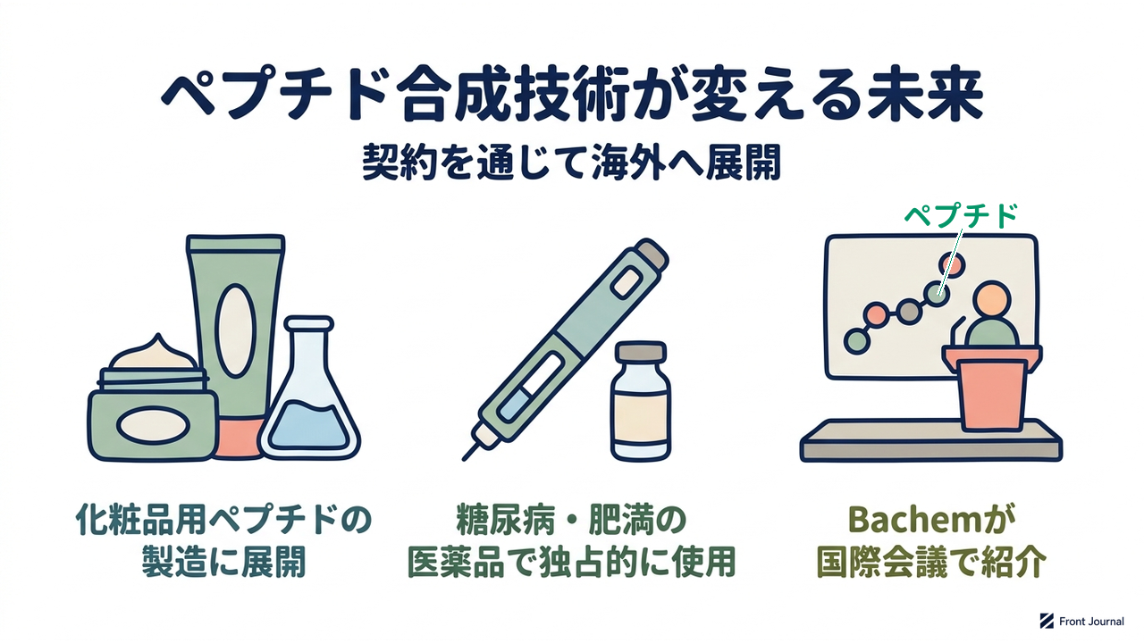 ペプチド合成技術が変える未来|化粧品用ペプチドの製造に展開/糖尿病・肥満の医薬品で独占的に使用/Bachemが国際会議で紹介