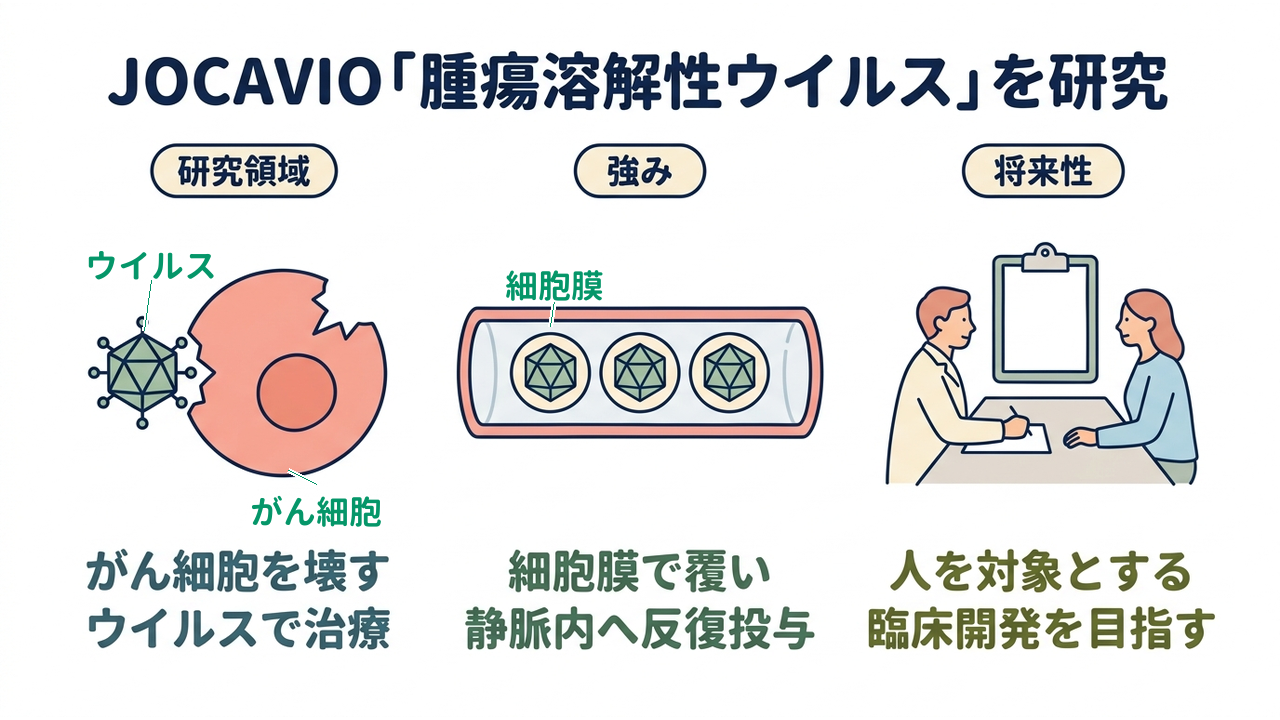 JOCAVIO「腫瘍溶解性ウイルス」を研究｜研究領域=がん細胞を壊すウイルスで治療／強み=細胞膜で覆い静脈内へ反復投与／将来性=人を対象とする臨床開発を目指す