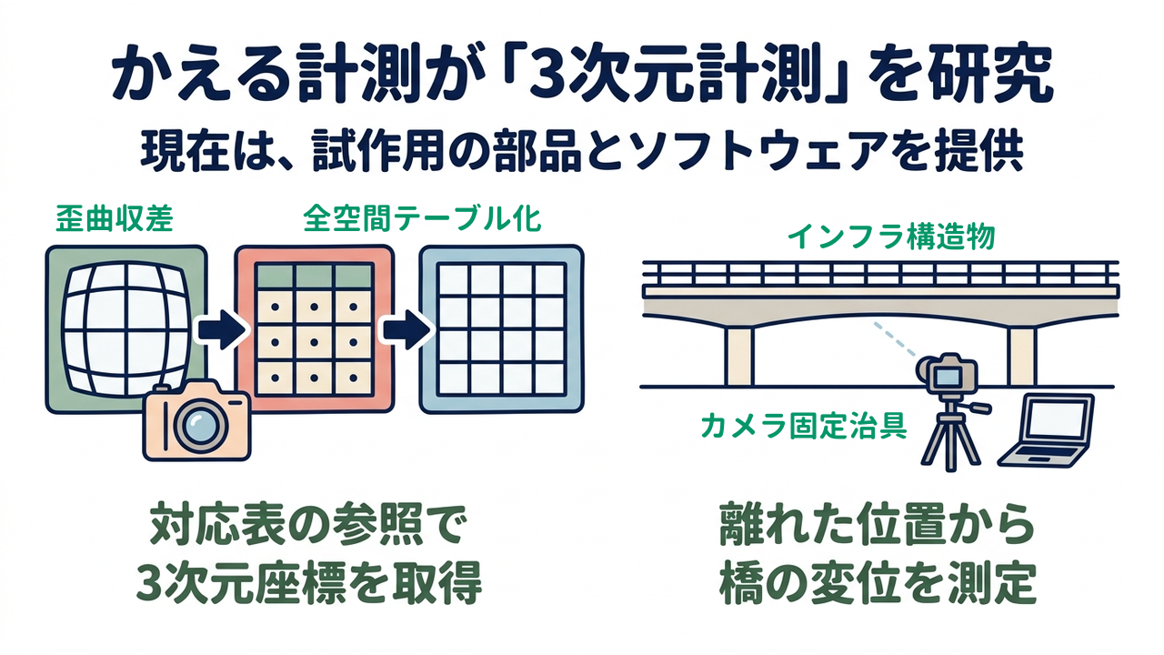 かえる計測が「3次元計測」を研究｜現在は、試作用の部品とソフトウェアを提供｜対応表の参照で・3次元座標を取得／離れた位置から・橋の変位を測定