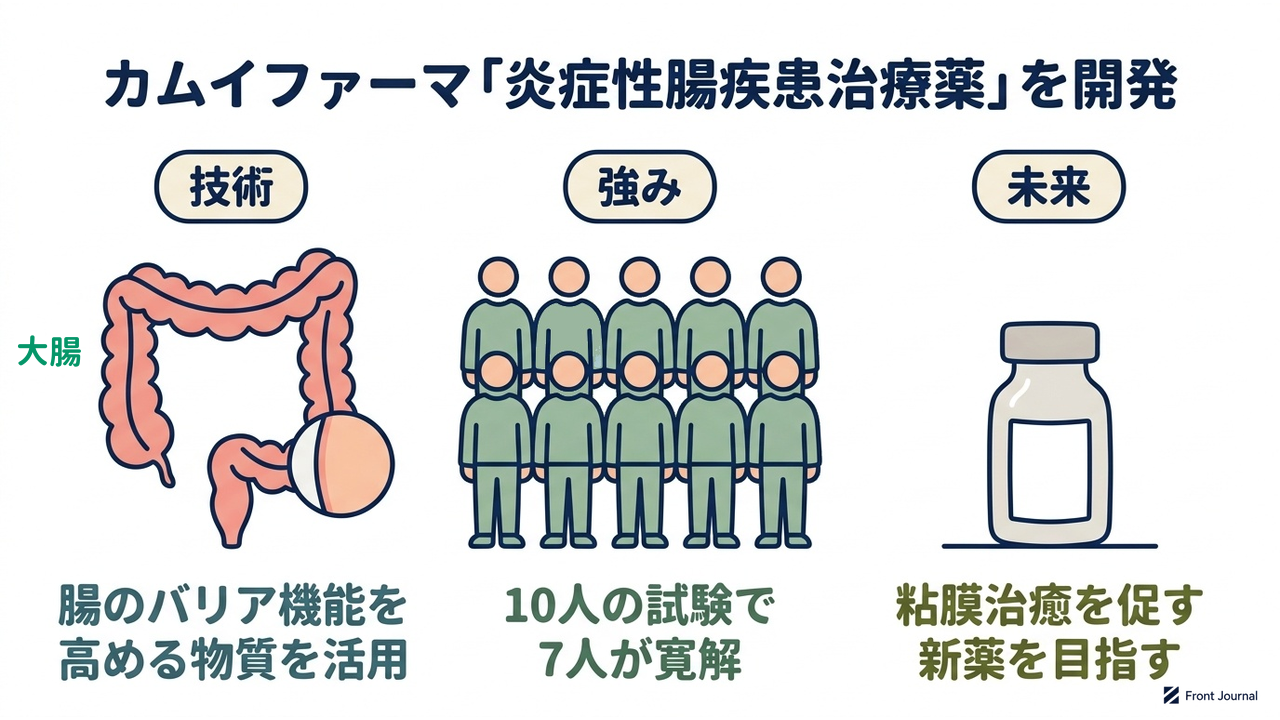 カムイファーマ「炎症性腸疾患治療薬」を開発
