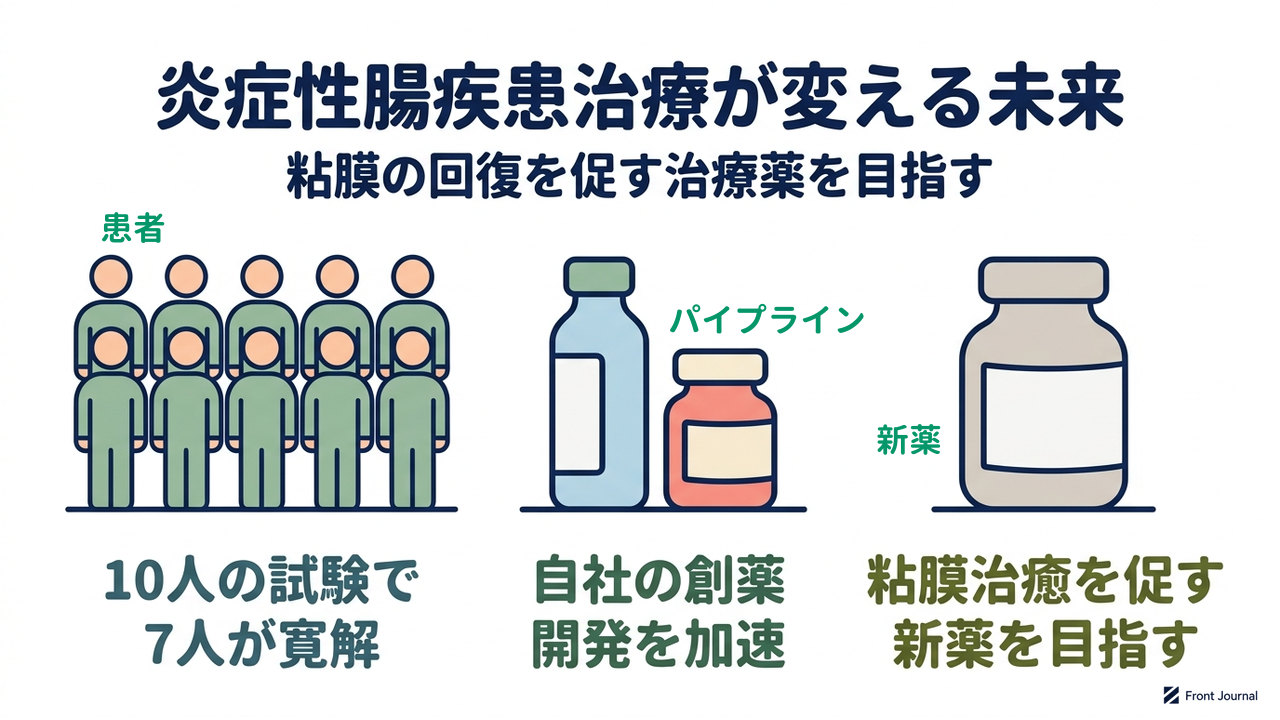炎症性腸疾患治療が変える未来
