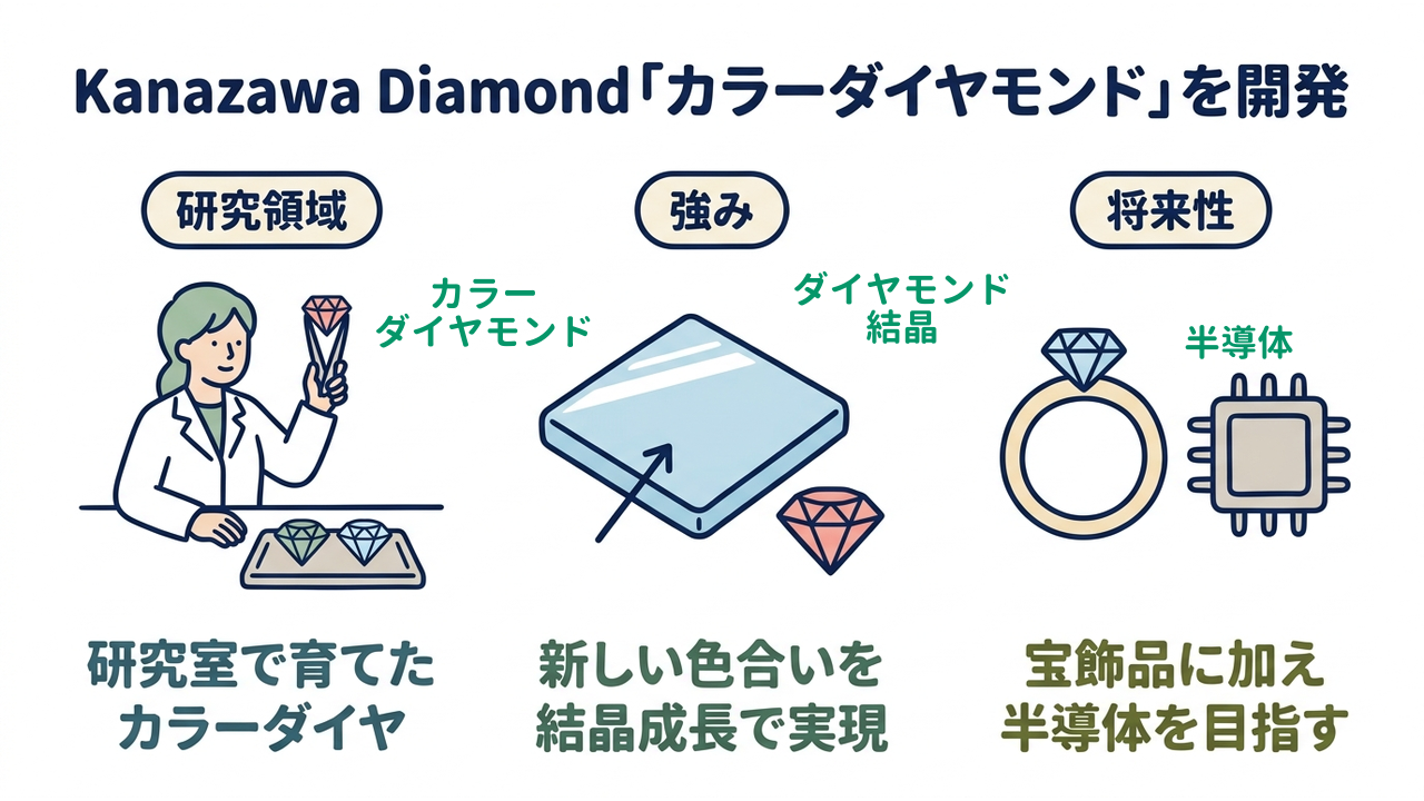 Kanazawa Diamond「カラーダイヤモンド」を開発|研究領域=研究室で育てたカラーダイヤ/強み=新しい色合いを結晶成長で実現/将来性=宝飾品に加え半導体を目指す