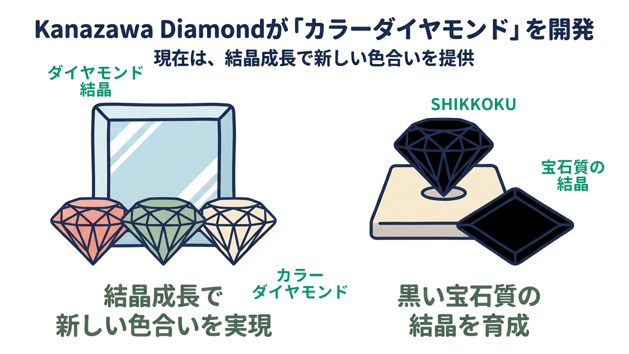 Kanazawa Diamondが「カラーダイヤモンド」を開発|現在は、結晶成長で新しい色合いを提供/結晶成長で新しい色合いを実現/黒い宝石質の結晶を育成