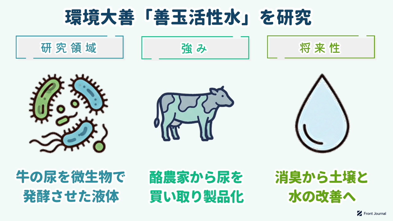 環境大善「善玉活性水」を研究｜研究領域=牛の尿を微生物で発酵させた液体／強み=酪農家から尿を買い取り製品化／将来性=消臭から土壌と水の改善へ