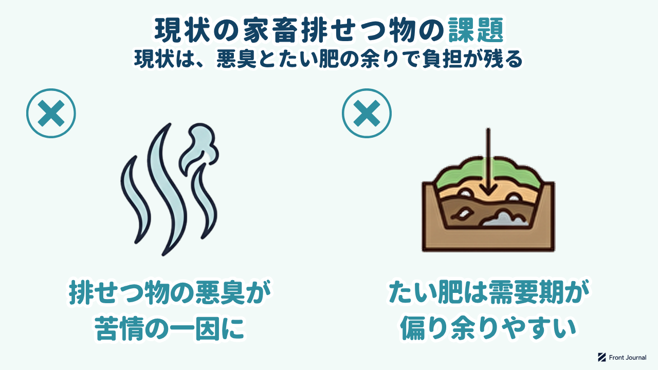 現状の家畜排せつ物の課題｜排せつ物の悪臭が苦情の一因に／たい肥は需要期が偏り余りやすい