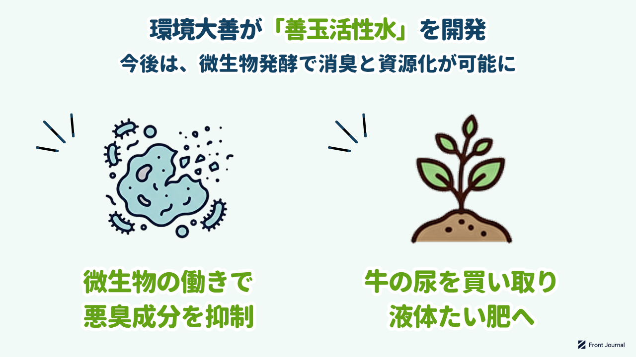 環境大善が「善玉活性水」を開発｜微生物の働きで悪臭成分を抑制／牛の尿を買い取り液体たい肥へ