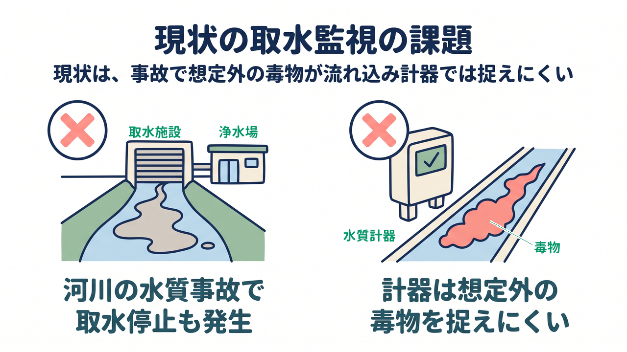 現状の取水監視の課題｜現状は、事故で想定外の毒物が流れ込み計器では捉えにくい｜河川の水質事故で・取水停止も発生／計器は想定外の・毒物を捉えにくい