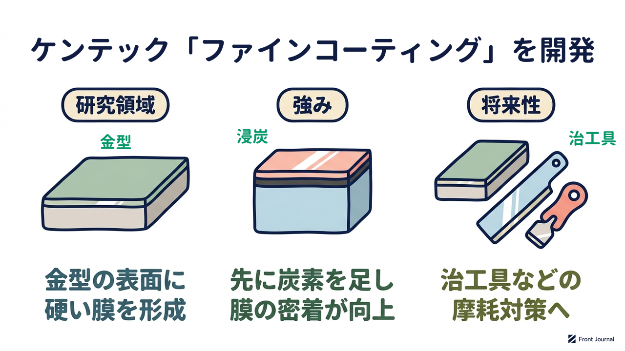 ケンテック「ファインコーティング」を開発｜研究領域=金型の表面に硬い膜を形成／強み=先に炭素を足し膜の密着が向上／将来性=治工具などの摩耗対策へ