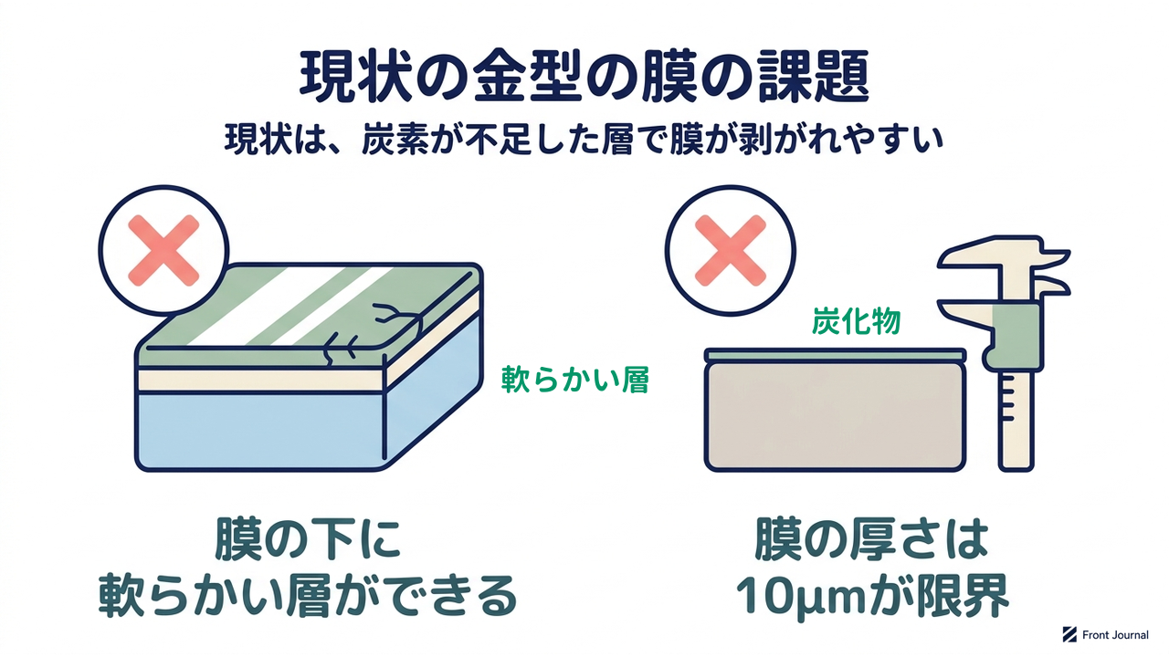 現状の金型の膜の課題｜現状は、炭素が不足した層で膜が剥がれやすい｜膜の下に軟らかい層ができる／膜の厚さは10μmが限界