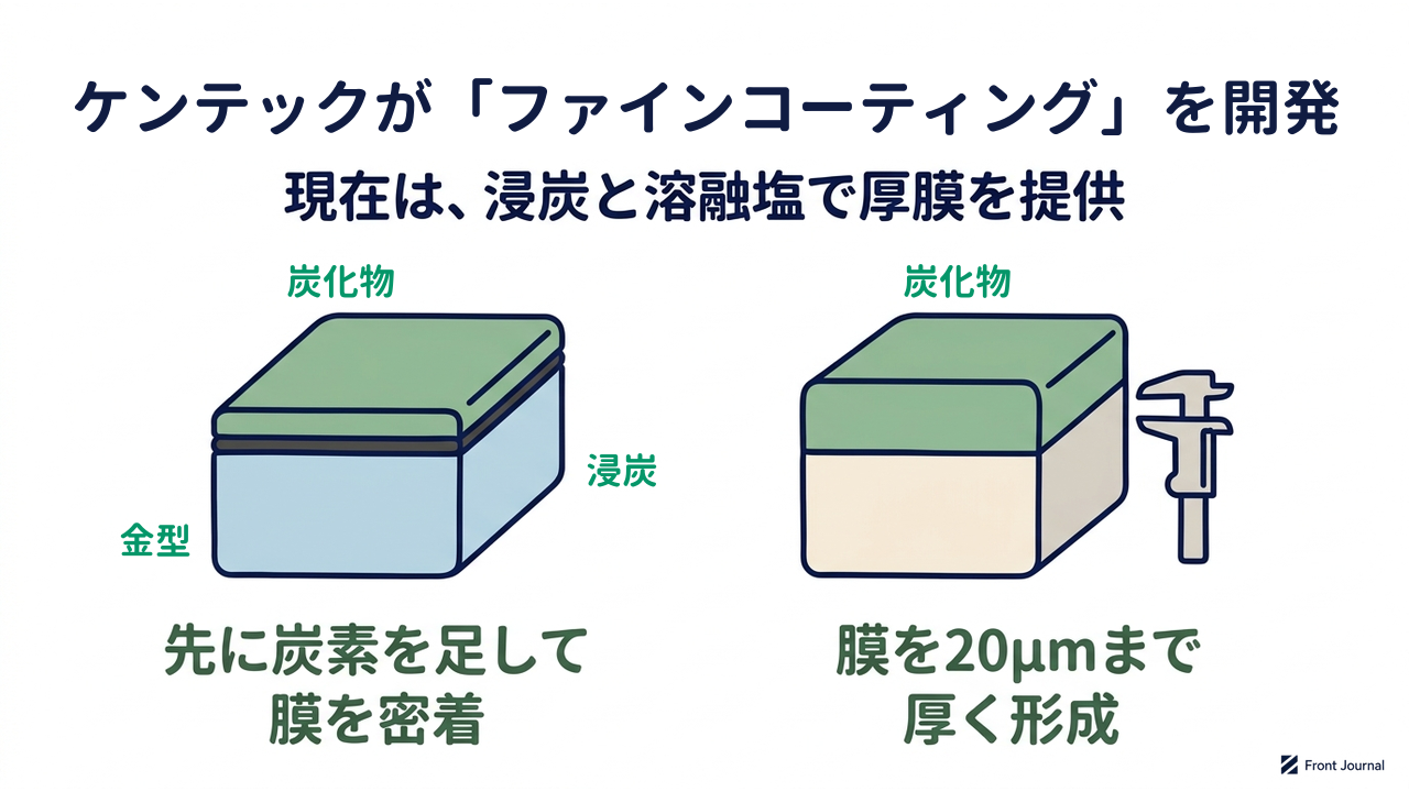 ケンテックが「ファインコーティング」を開発｜現在は、浸炭と溶融塩で厚膜を提供｜先に炭素を足して膜を密着／膜を20μmまで厚く形成