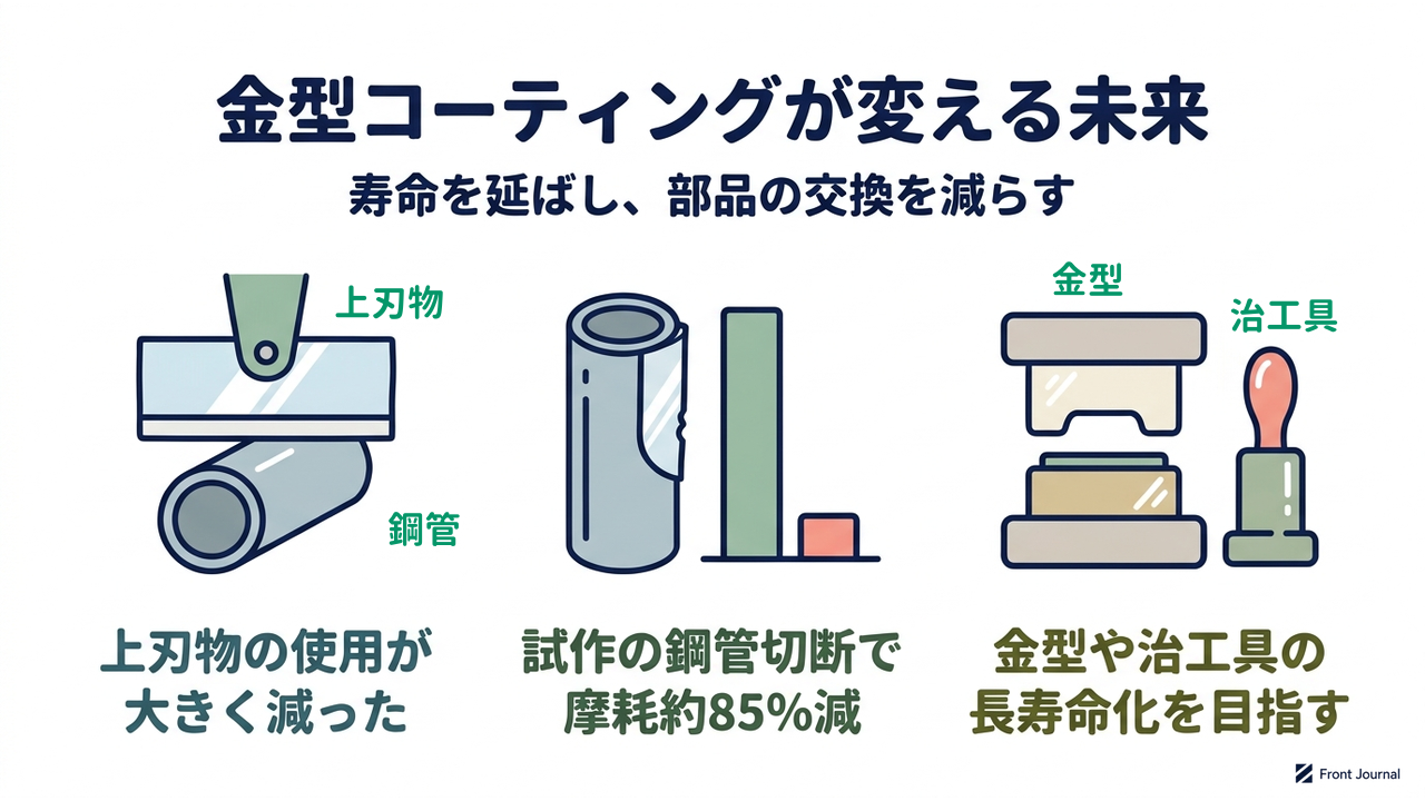 金型コーティングが変える未来｜寿命を延ばし、部品の交換を減らす｜上刃物の使用が大きく減った／試作の鋼管切断で摩耗約85%減／金型や治工具の長寿命化を目指す