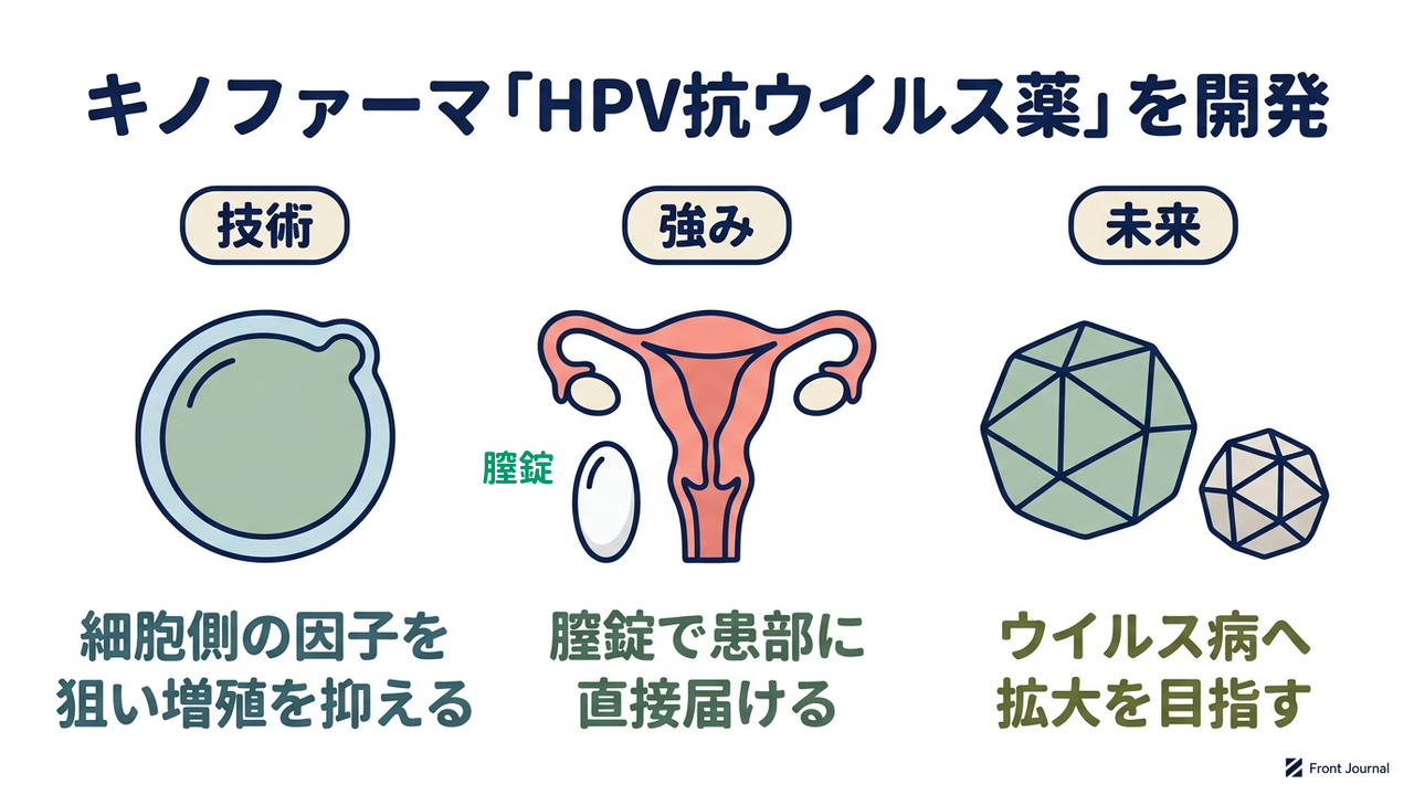 キノファーマ「HPV抗ウイルス薬」を開発
