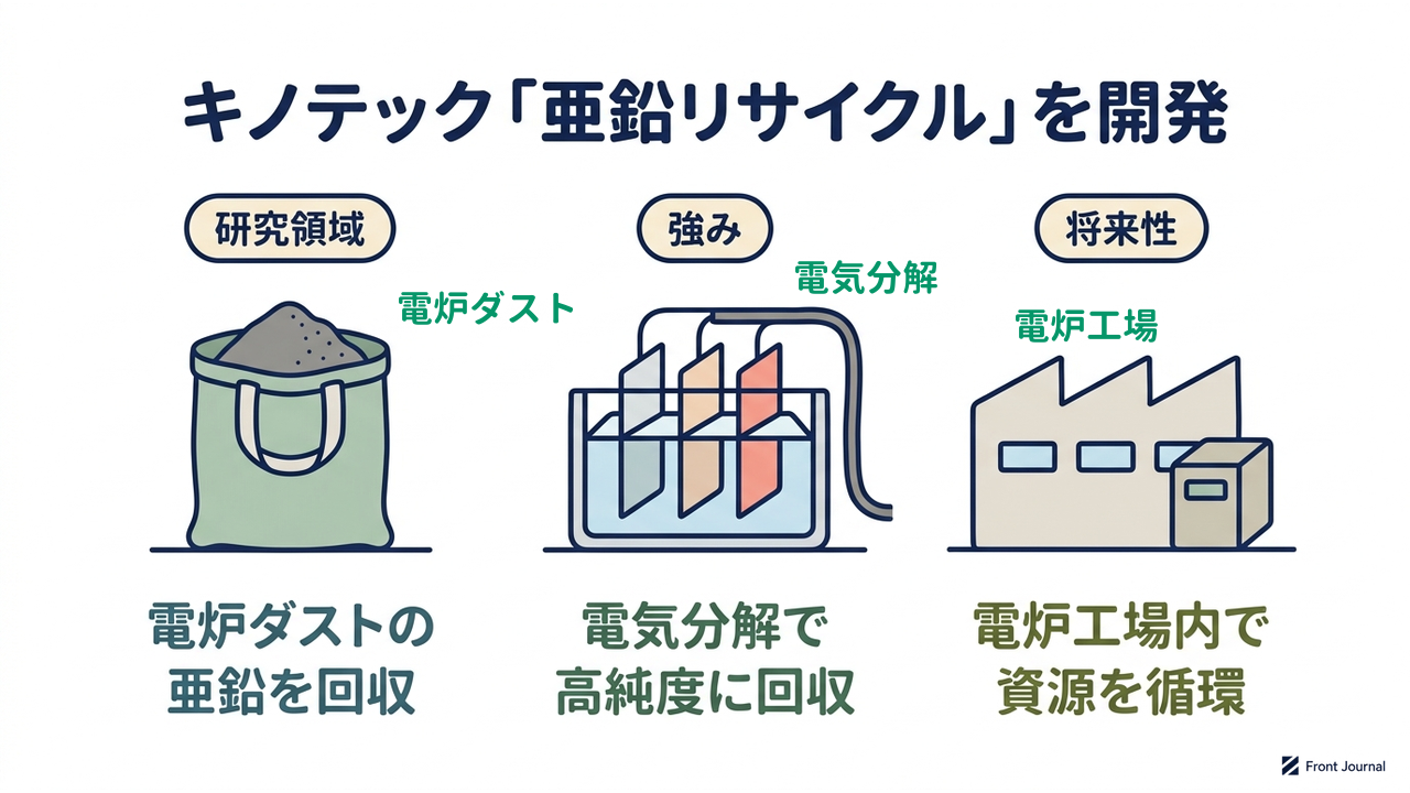 キノテック「亜鉛リサイクル」を開発｜研究領域=電炉ダストの・亜鉛を回収／強み=電気分解で・高純度に回収／将来性=電炉工場内で・資源を循環