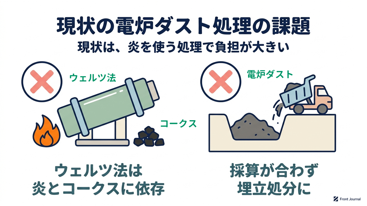 現状の電炉ダスト処理の課題｜現状は、炎を使う処理で負担が大きい｜ウェルツ法は・炎とコークスに依存／採算が合わず・埋立処分に