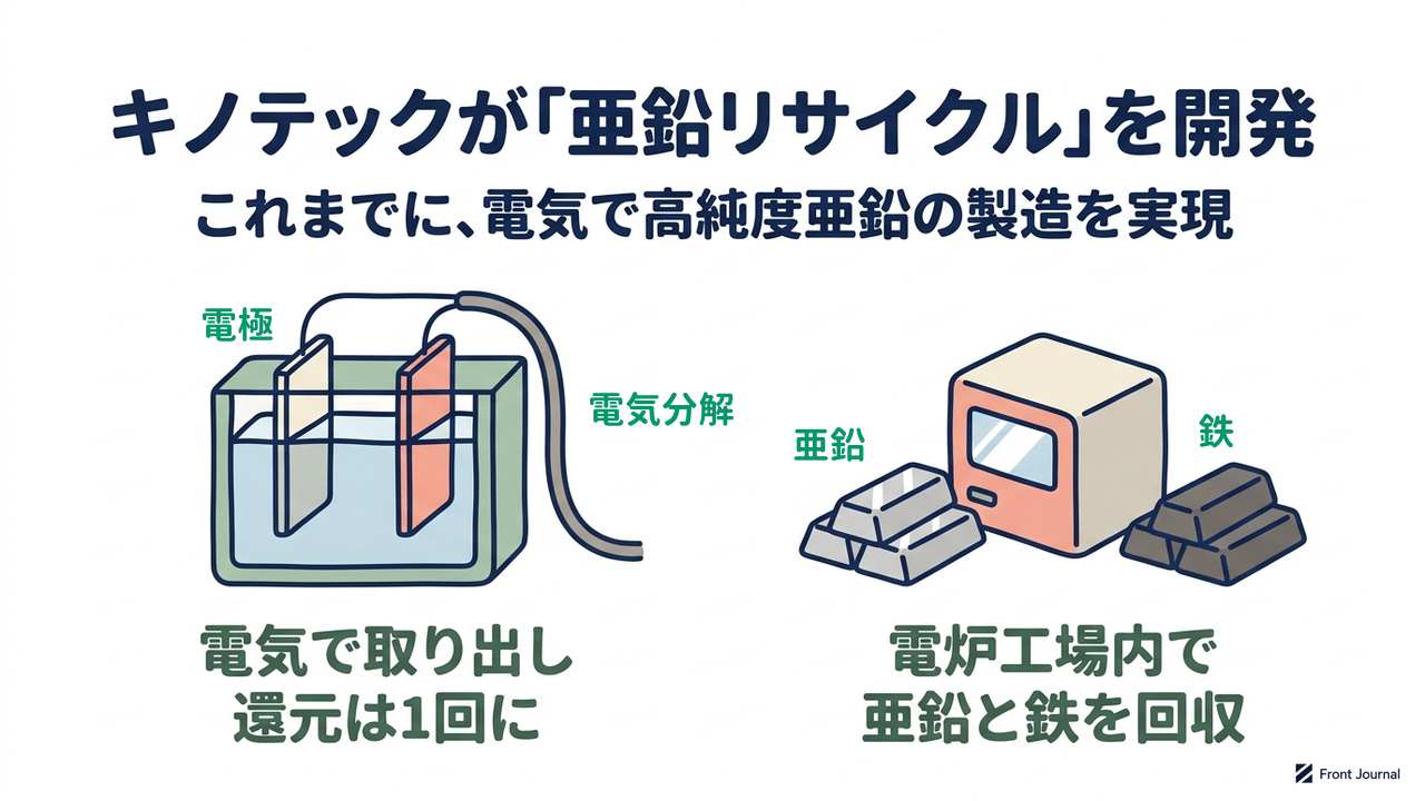 キノテックが「亜鉛リサイクル」を開発｜これまでに、電気で高純度亜鉛の製造を実現｜電気で取り出し・還元は1回に／電炉工場内で・亜鉛と鉄を回収