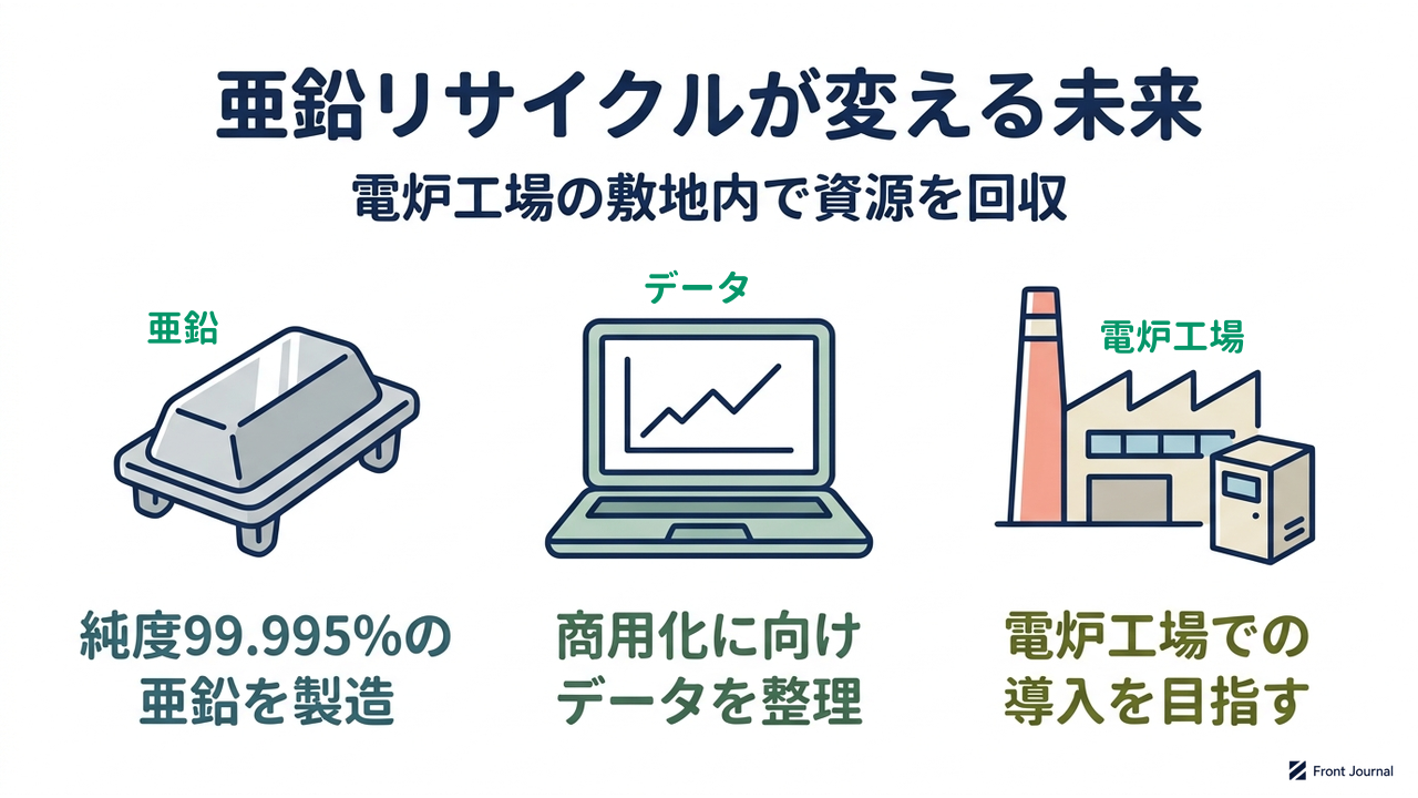 亜鉛リサイクルが変える未来｜電炉工場の敷地内で資源を回収｜純度99.995%の・亜鉛を製造／商用化に向け・データを整理／電炉工場での・導入を目指す