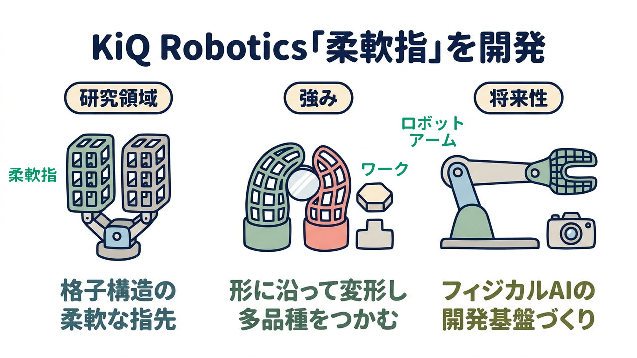 KiQ Robotics「柔軟指」を開発｜研究領域=格子構造の・柔軟な指先／強み=形に沿って変形し・多品種をつかむ／将来性=フィジカルAIの・開発基盤づくり