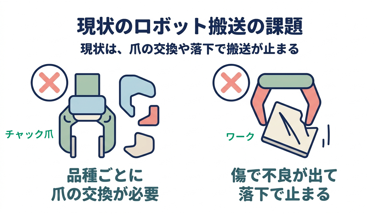 現状のロボット搬送の課題｜現状は、爪の交換や落下で搬送が止まる｜品種ごとに・爪の交換が必要／傷で不良が出て・落下で止まる