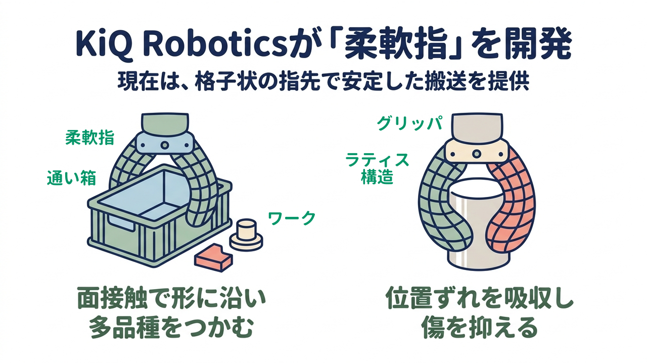 KiQ Roboticsが「柔軟指」を開発｜現在は、格子状の指先で安定した搬送を提供｜面接触で形に沿い・多品種をつかむ／位置ずれを吸収し・傷を抑える