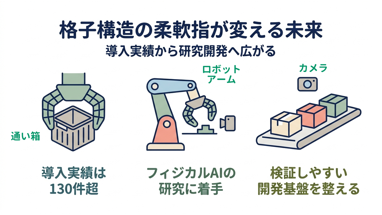 格子構造の柔軟指が変える未来｜導入実績から研究開発へ広がる｜導入実績は・130件超／フィジカルAIの・研究に着手／検証しやすい・開発基盤を整える