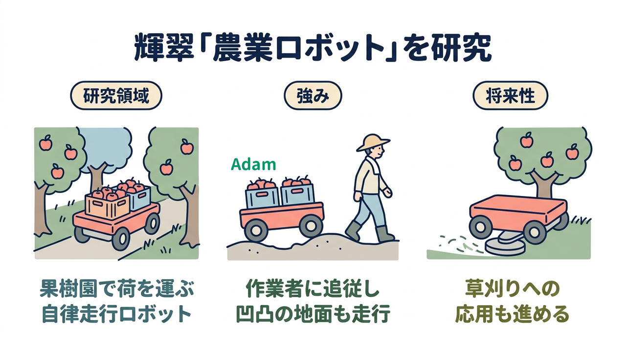 輝翠「農業ロボット」を研究｜研究領域=果樹園で荷を運ぶ自律走行ロボット／強み=作業者に追従し凹凸の地面も走行／将来性=草刈りへの応用も進める
