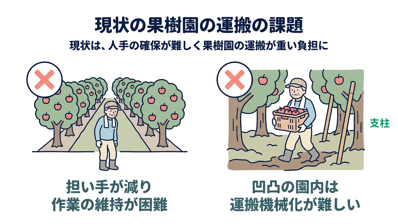 現状の果樹園の運搬の課題｜現状は、人手の確保が難しく果樹園の運搬が重い負担に／担い手が減り作業の維持が困難／凹凸の園内は運搬機械化が難しい