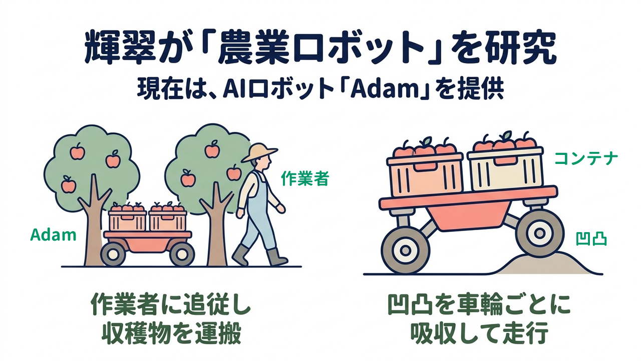 輝翠が「農業ロボット」を研究｜現在は、AIロボット「Adam」を提供／作業者に追従し収穫物を運搬／凹凸を車輪ごとに吸収して走行