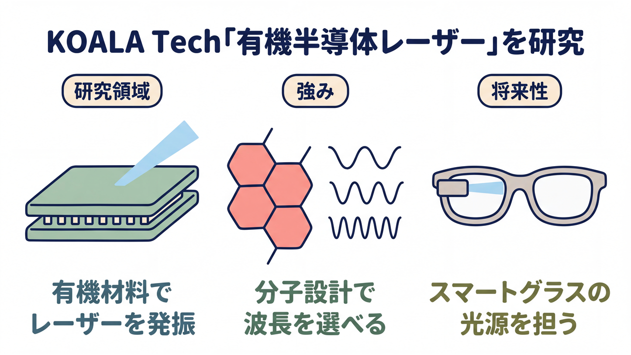 KOALA Tech「有機半導体レーザー」を研究|研究領域=有機材料でレーザーを発振/強み=分子設計で波長を選べる/将来性=スマートグラスの光源を担う