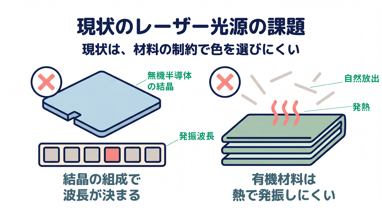 現状のレーザー光源の課題|現状は、材料の制約で色を選びにくい/結晶の組成で波長が決まる(無機半導体の結晶・発振波長)/有機材料は熱で発振しにくい(自然放出・発熱)