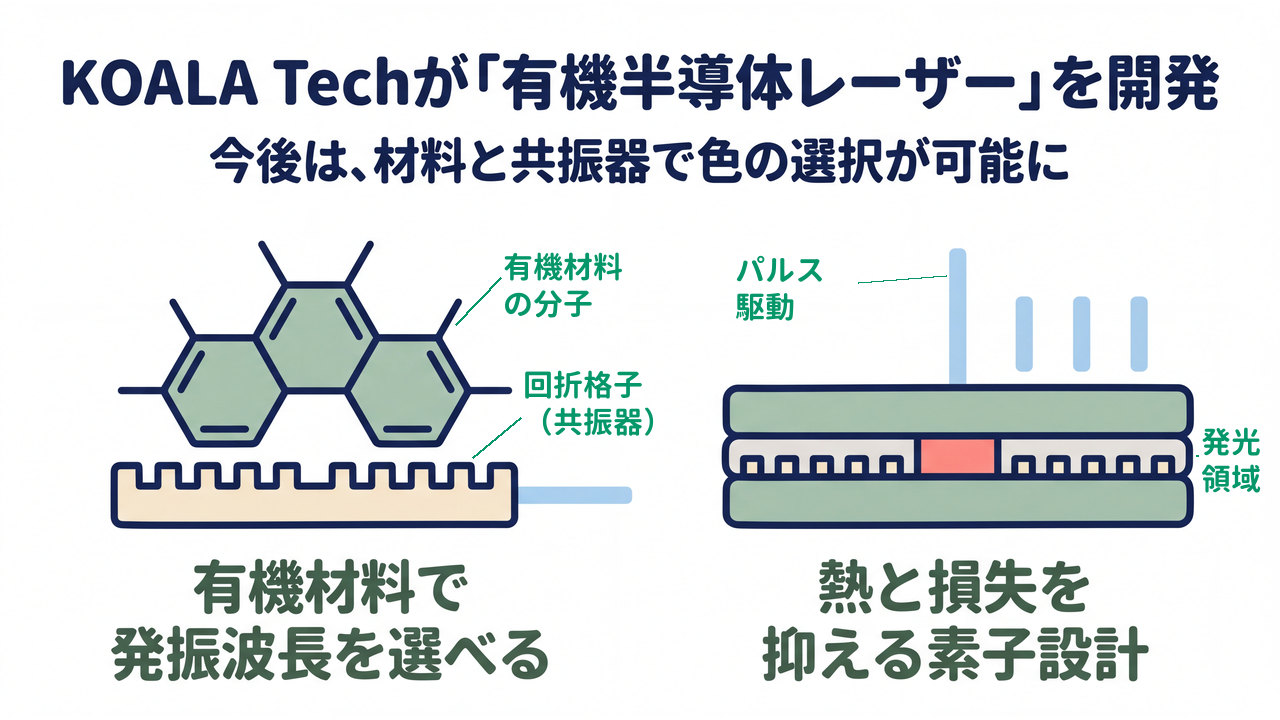 KOALA Techが「有機半導体レーザー」を開発|今後は、材料と共振器で色の選択が可能に/有機材料で発振波長を選べる(有機材料の分子・回折格子(共振器))/熱と損失を抑える素子設計(パルス駆動・発光領域)