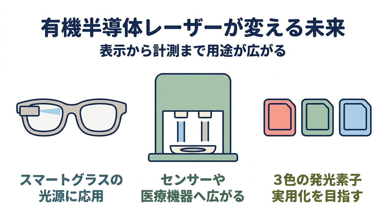 有機半導体レーザーが変える未来|表示から計測まで用途が広がる/スマートグラスの光源に応用/センサーや医療機器へ広がる/3色の発光素子の実用化を目指す