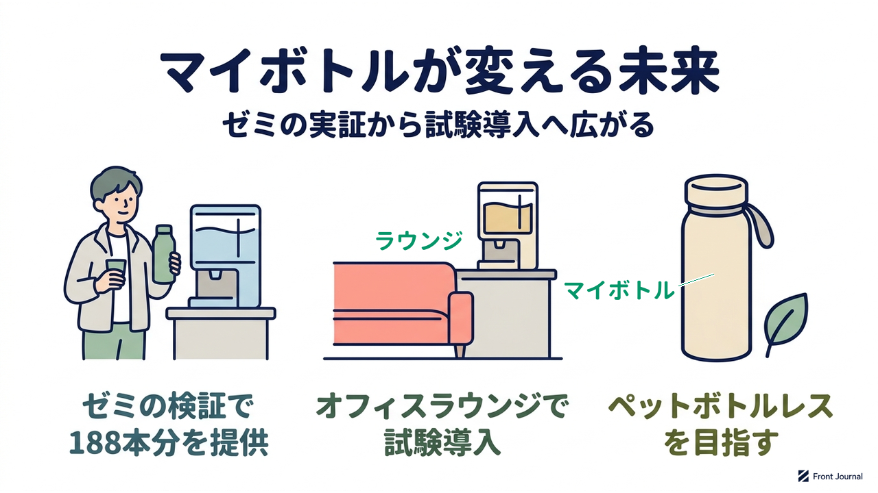 マイボトルが変える未来