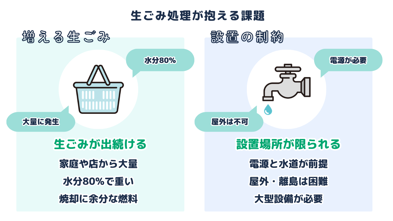 市場課題｜増え続ける生ごみと処理コスト