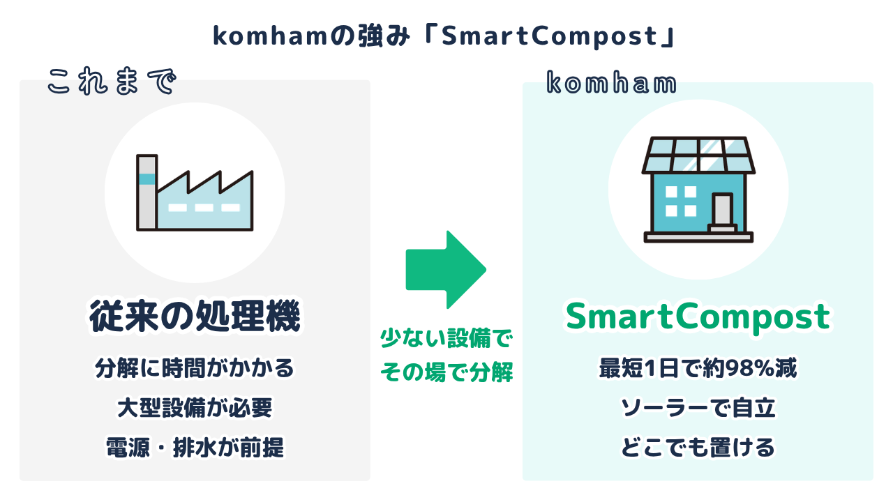 komhamの強み｜微生物群コムハム×SmartCompost