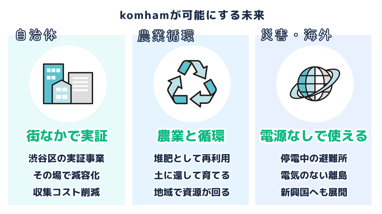 未来｜生ごみ処理を社会インフラに