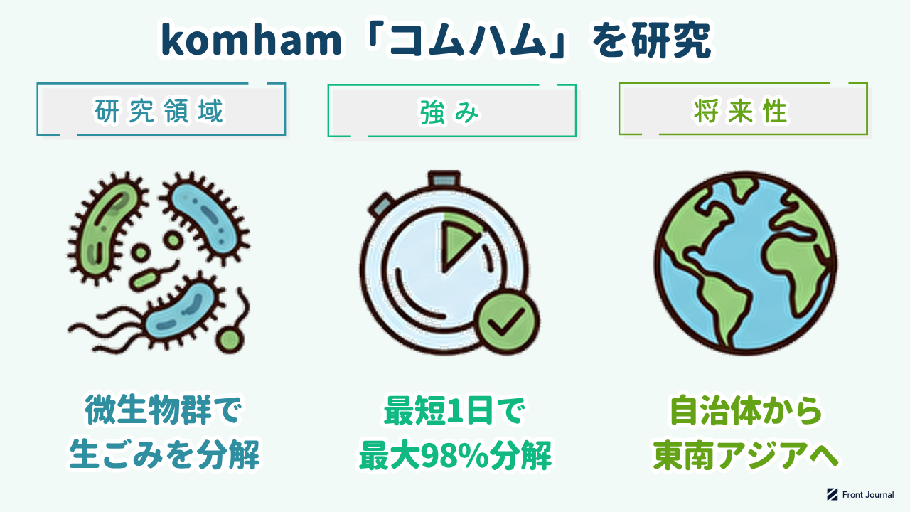 komham「コムハム」を研究｜研究領域=微生物群による生ごみの分解／強み=最短1日で最大98%まで分解／将来性=自治体や商業施設から東南アジアへ