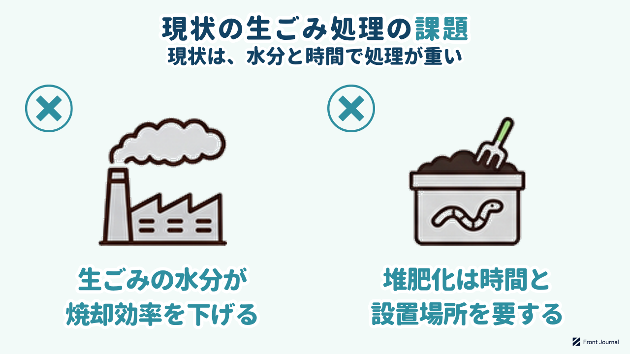 現状の生ごみ処理の課題｜現状は、水分と時間で処理が重い／生ごみの水分が焼却効率を下げる／堆肥化は時間と設置場所を要する