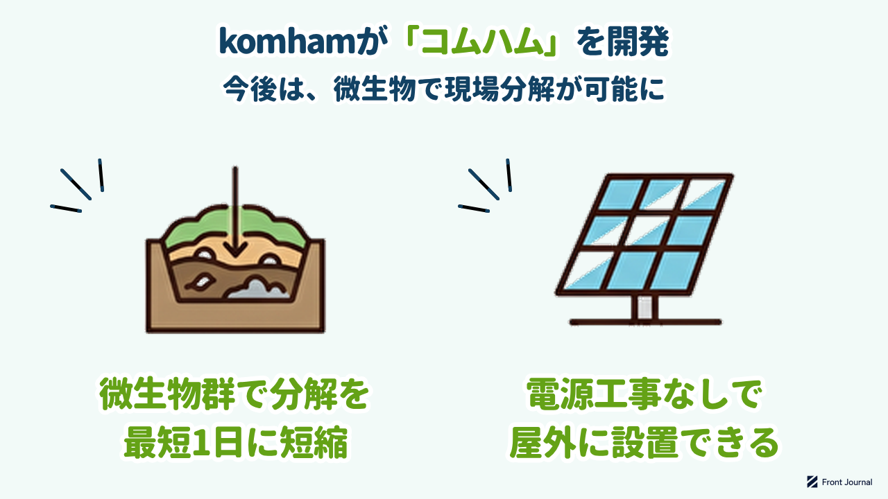 komhamが「コムハム」を開発｜今後は、微生物で現場分解が可能に／微生物群で分解を最短1日に短縮／電源工事なしで屋外に設置できる