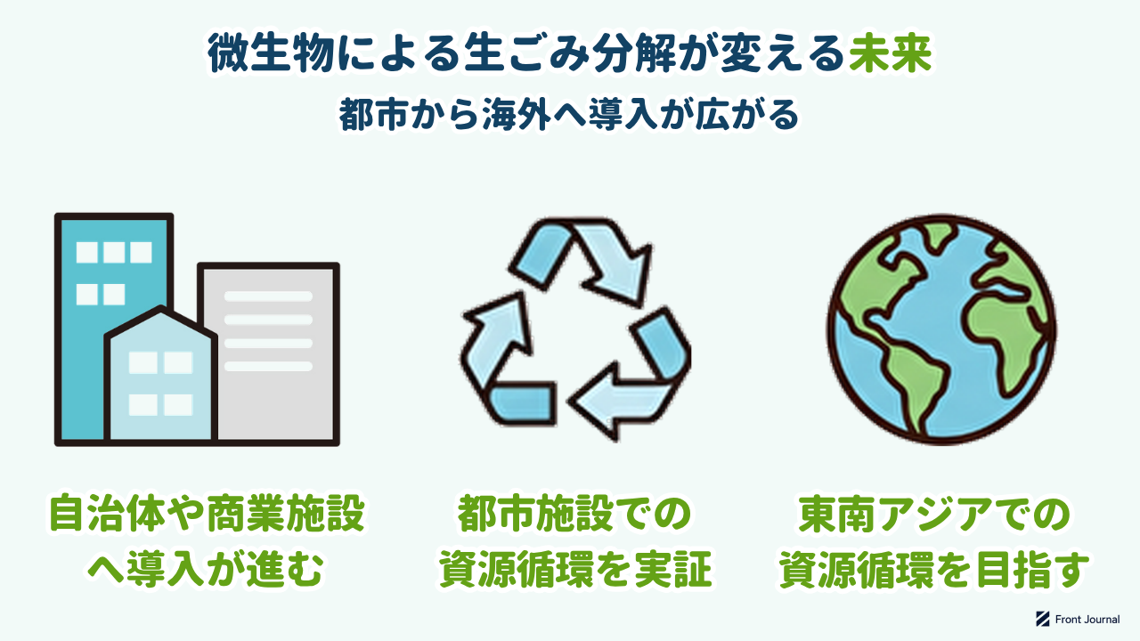 微生物による生ごみ分解が変える未来｜都市から海外へ導入が広がる／自治体や商業施設へ導入が進む／都市施設での資源循環を実証／東南アジアでの資源循環を目指す