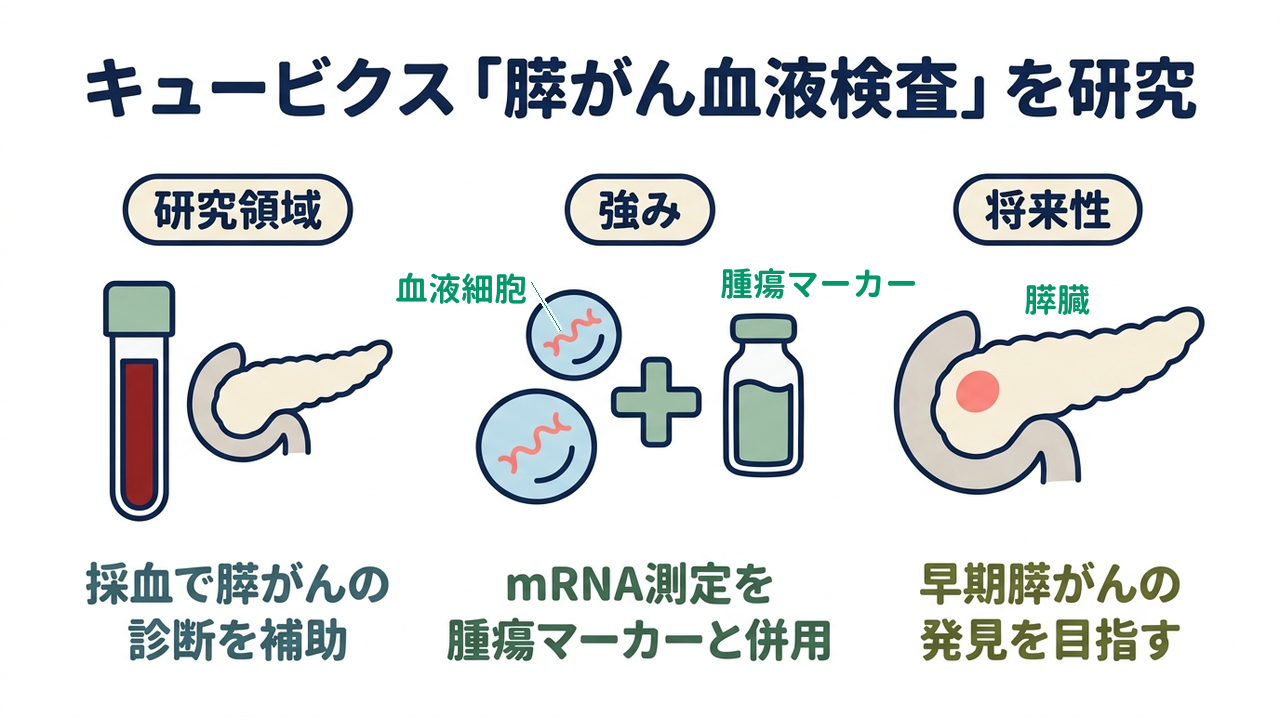 キュービクス「膵がん血液検査」を研究｜研究領域=採血で膵がんの・診断を補助／強み=mRNA測定を・腫瘍マーカーと併用／将来性=早期膵がんの・発見を目指す