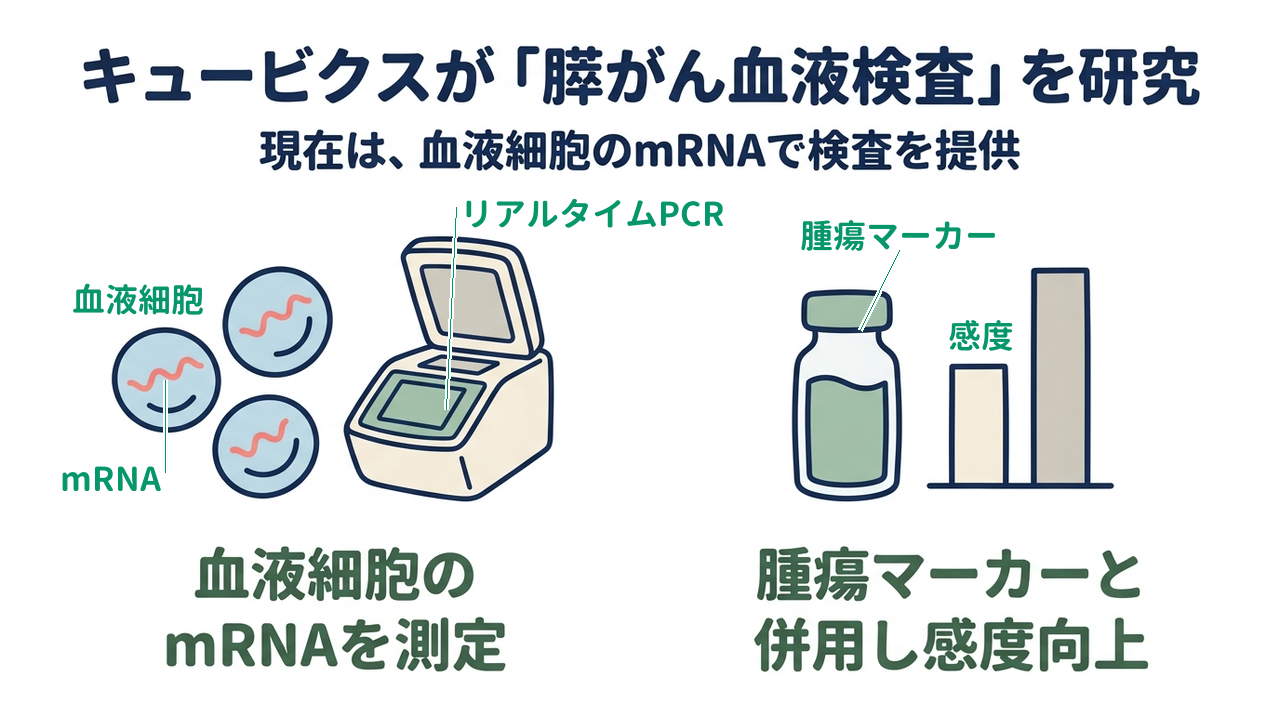 キュービクスが「膵がん血液検査」を研究｜現在は、血液細胞のmRNAで検査を提供｜血液細胞の・mRNAを測定／腫瘍マーカーと・併用し感度向上