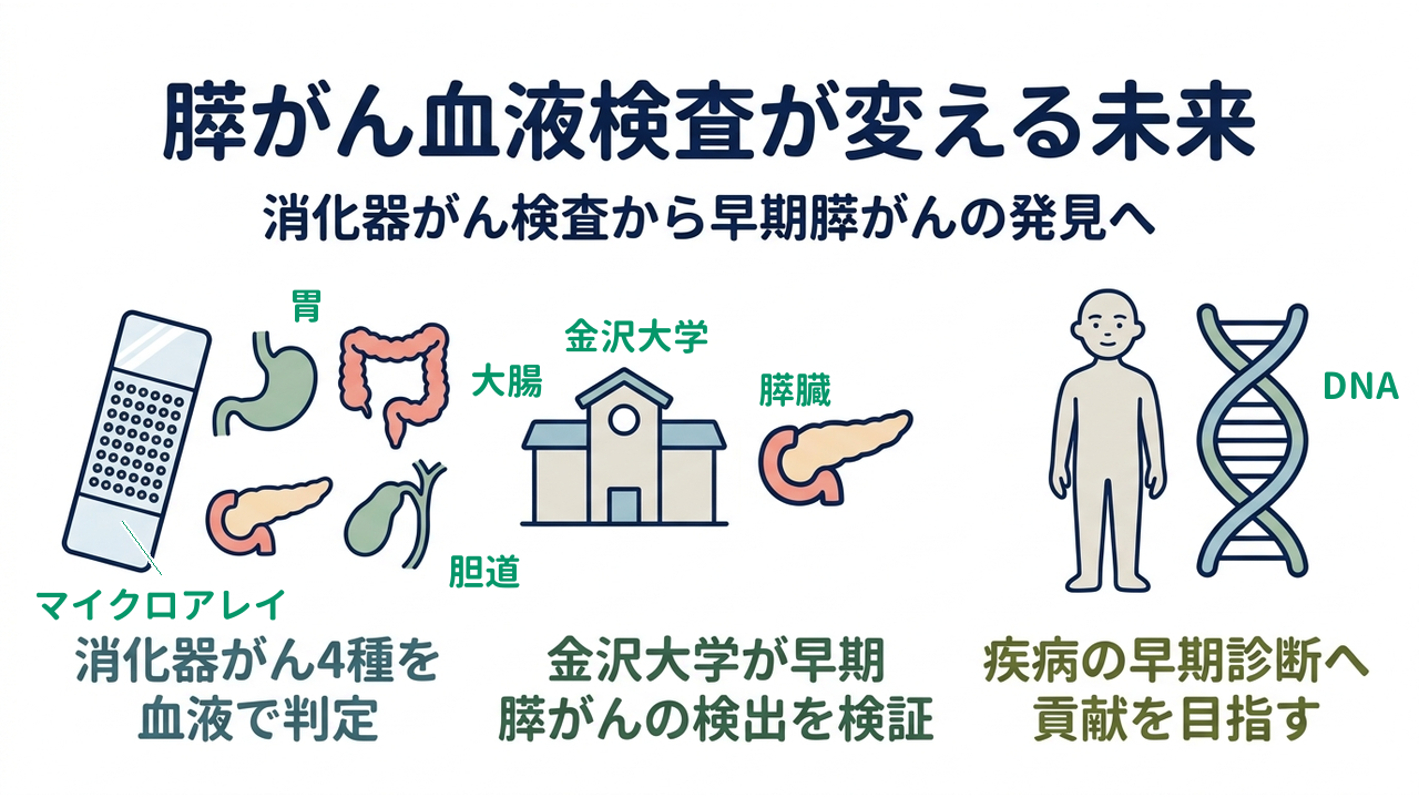 膵がん血液検査が変える未来｜消化器がん検査から早期膵がんの発見へ｜消化器がん4種を・血液で判定／金沢大学が早期・膵がんの検出を検証／疾病の早期診断へ・貢献を目指す