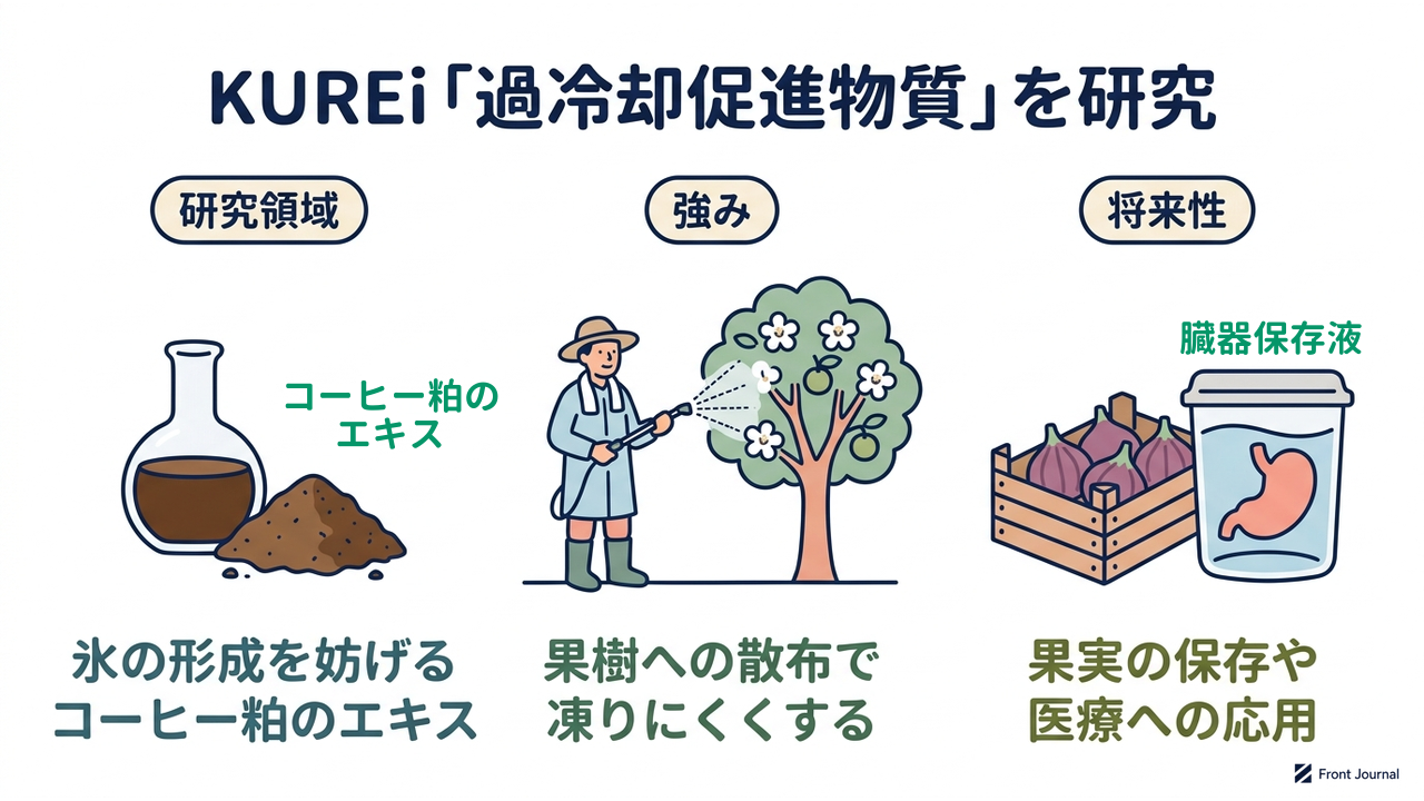 KUREi「過冷却促進物質」を研究