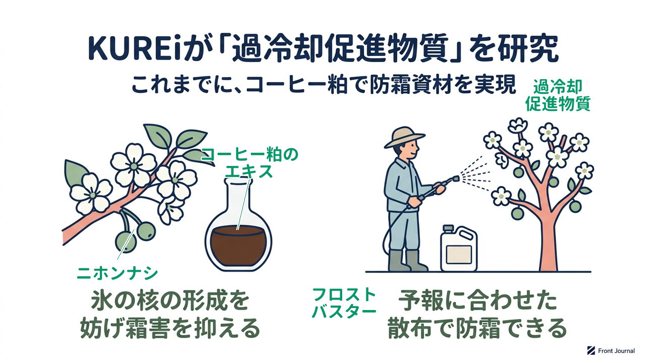 KUREiが「過冷却促進物質」を研究