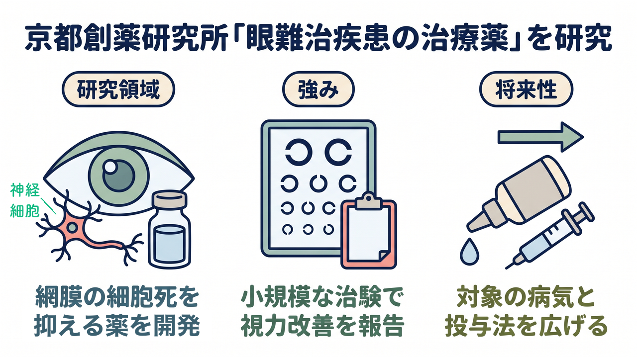 京都創薬研究所「眼難治疾患の治療薬」を研究｜網膜の細胞死を抑える薬を開発／小規模な治験で視力改善を報告／対象の病気と投与法を広げる