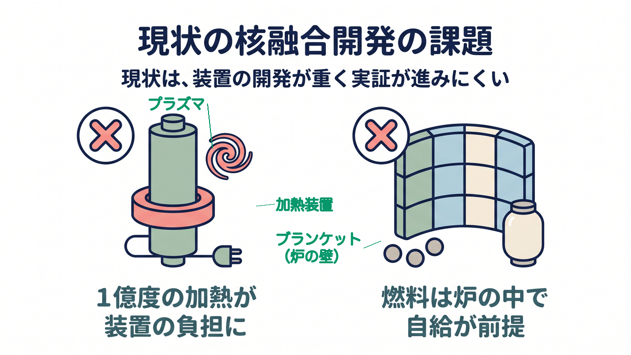 現状の核融合開発の課題|現状は、装置の開発が重く実証が進みにくい/1億度の加熱が装置の負担に/燃料は炉の中で自給が前提