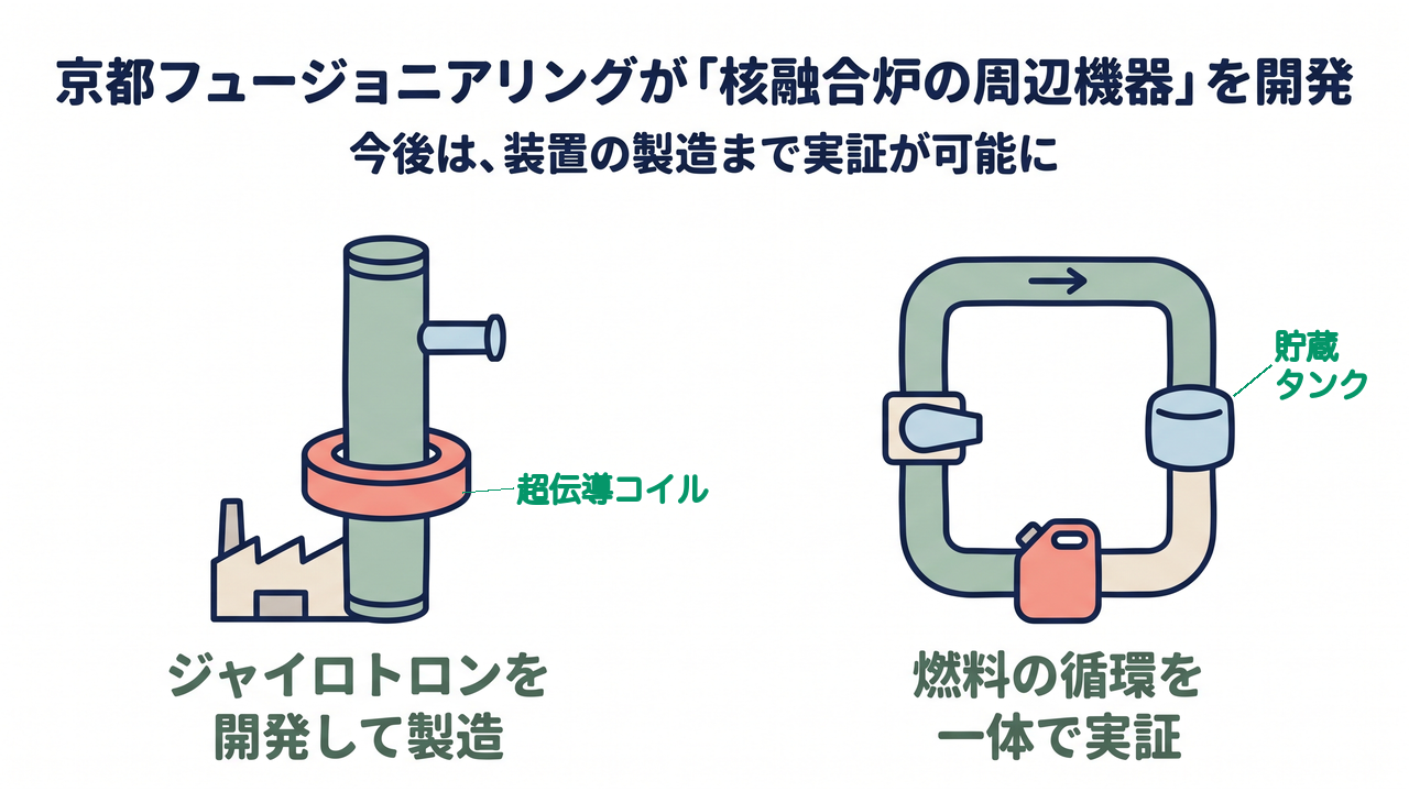 京都フュージョニアリングが「核融合炉の周辺機器」を開発|今後は、装置の製造まで実証が可能に/ジャイロトロンを開発して製造/燃料の循環を一体で実証