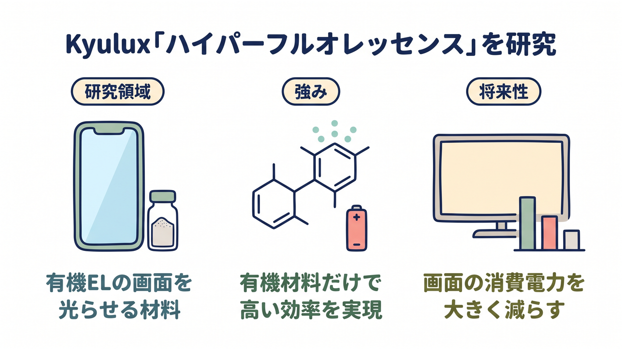Kyulux「ハイパーフルオレッセンス」を研究｜研究領域=有機ELの画面を光らせる材料／強み=有機材料だけで高い効率を実現／将来性=画面の消費電力を大きく減らす